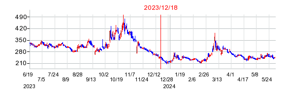 2023年12月18日 12:38前後のの株価チャート